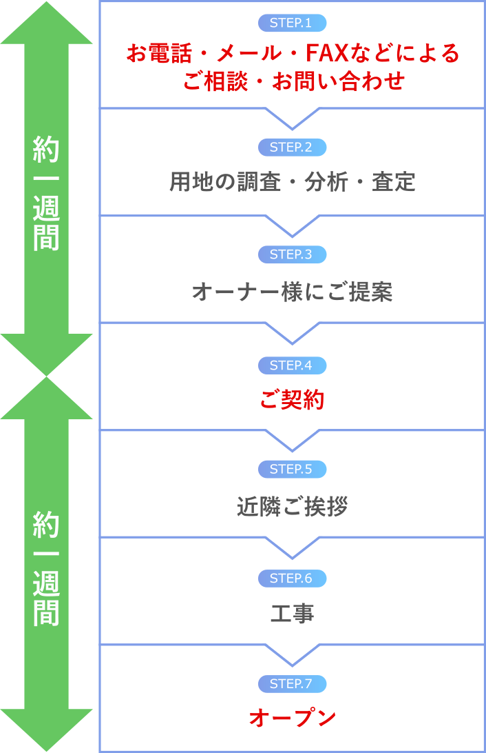 ご相談からご契約まで