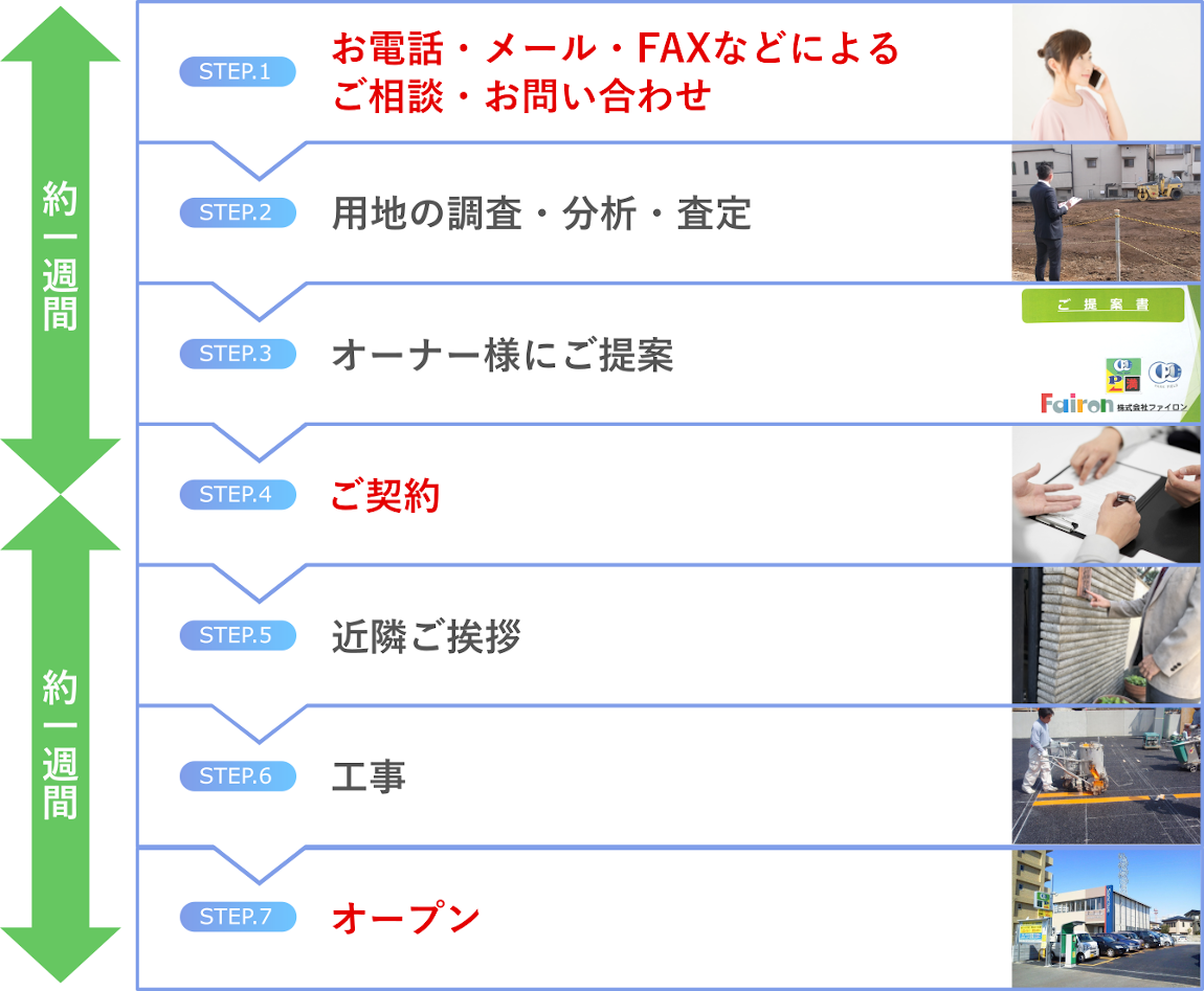 ご相談からご契約まで